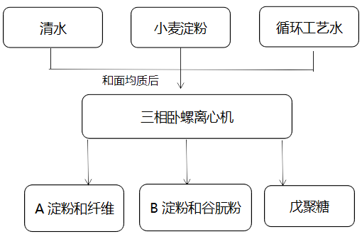 三相臥螺離心機在淀粉、谷朊粉中的應用