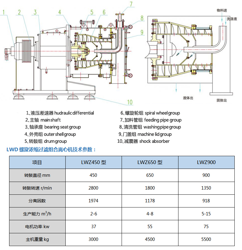 LWZ臥式螺旋濃縮過(guò)濾組合離心機(jī).jpg